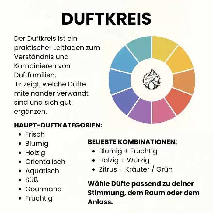 Ein Leitfaden für das Duftrad - was kann man mit was kombinieren?