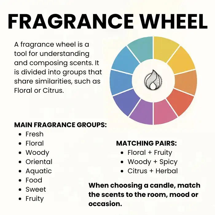 Guide to the scent wheel - what to combine with what?