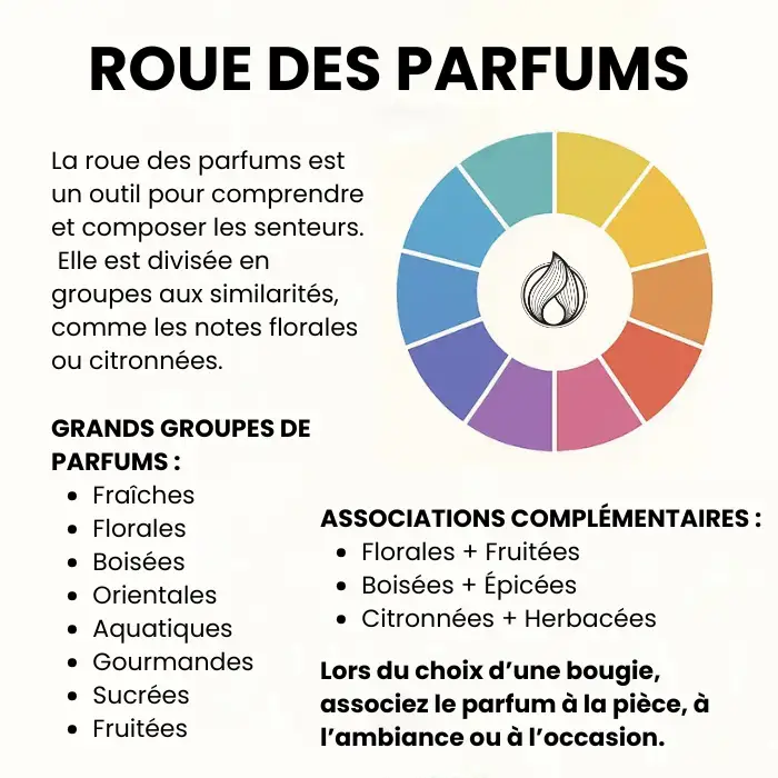 Guide de la roue des parfums - que combiner avec quoi ?