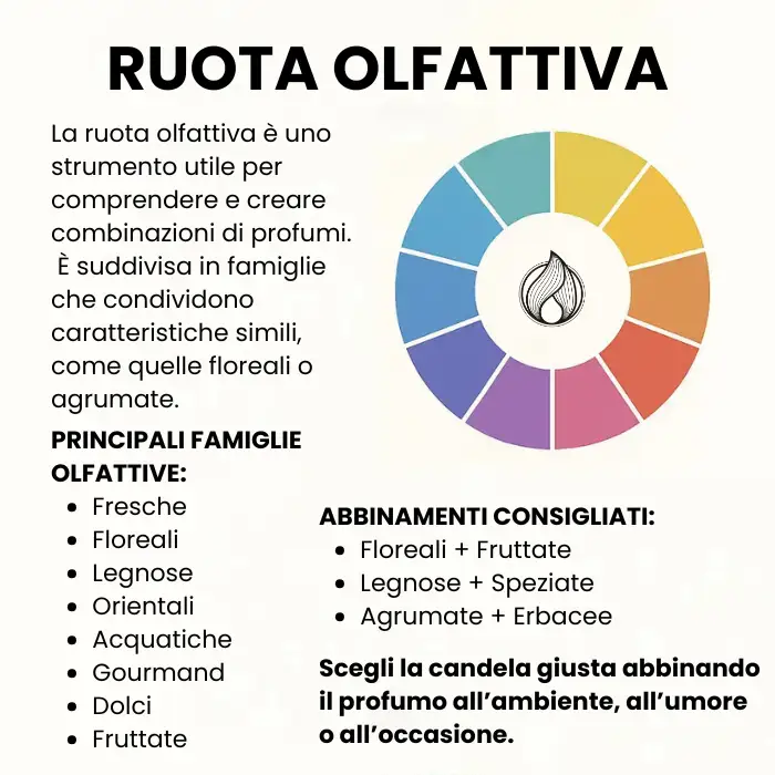 Una guida alla ruota dei profumi: cosa abbinare a cosa?