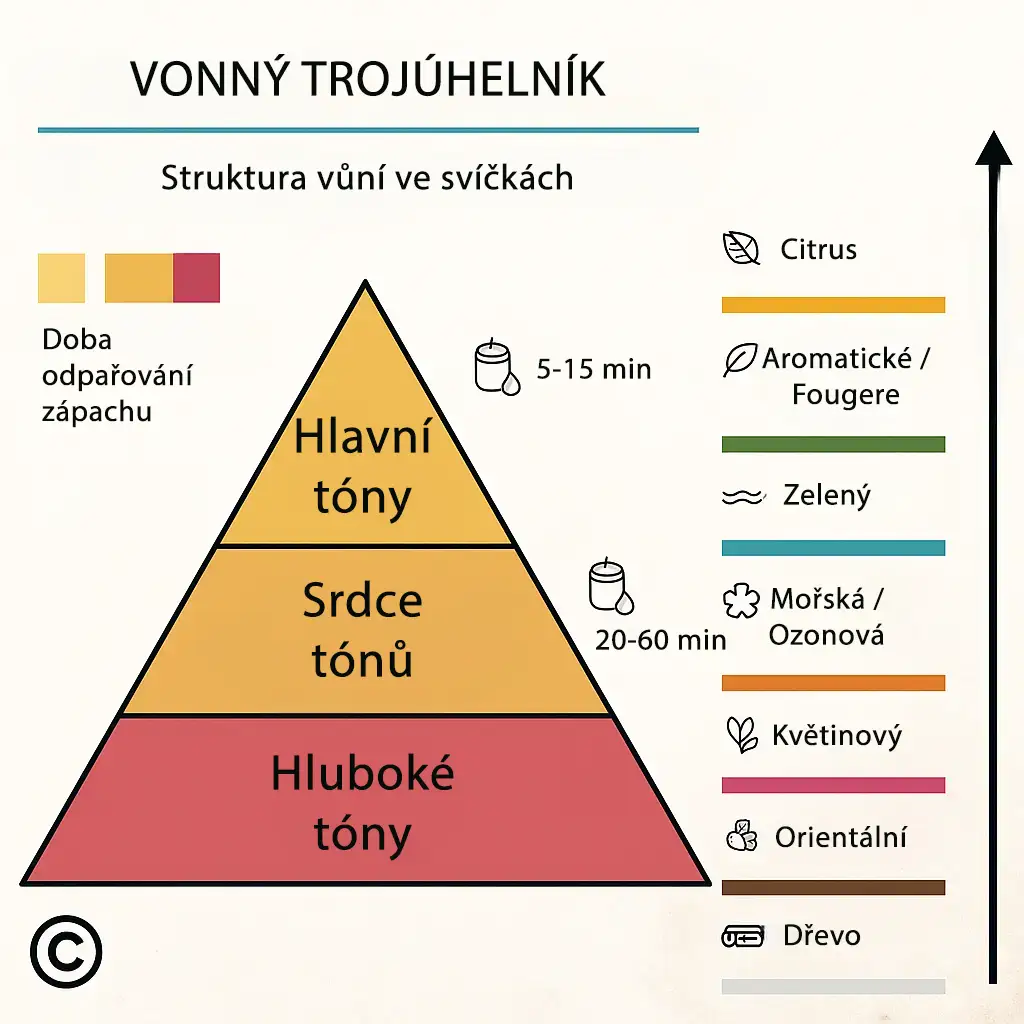 Trojúhelník vůní ve vonných svíčkách