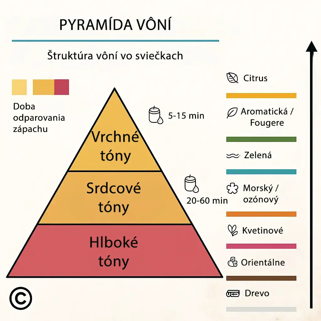 Trojuholník vôní vo vonných sviečkach